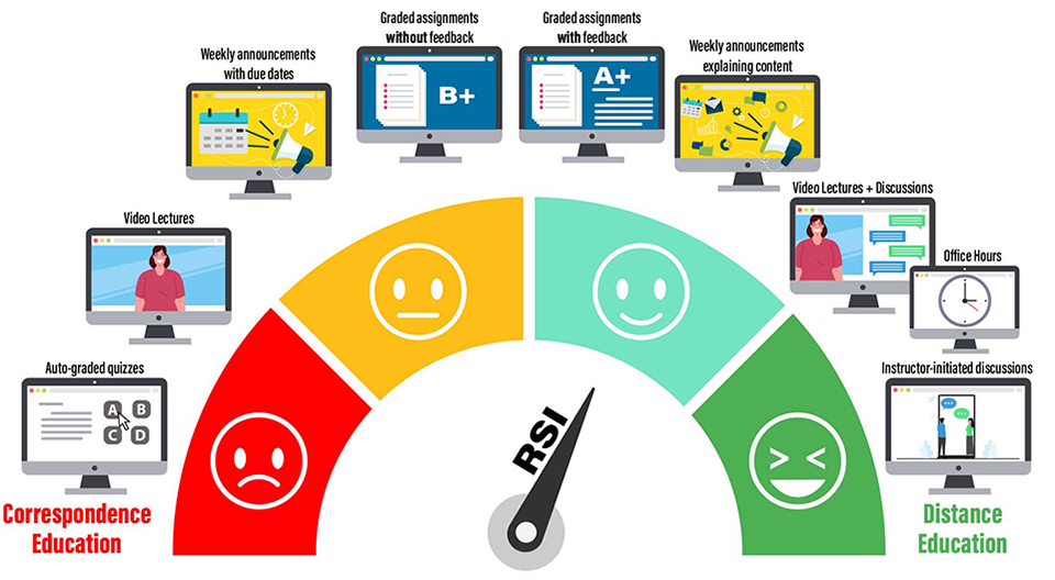 Scale showing different types of learning activities based on the level of RSI. Learning activities such as Office Hours, Instructor-Initiated Discussions are in the green zone of Distance Education and auto-graded quizzes, recorded video lectures are in the Correspondence Education, red zone.