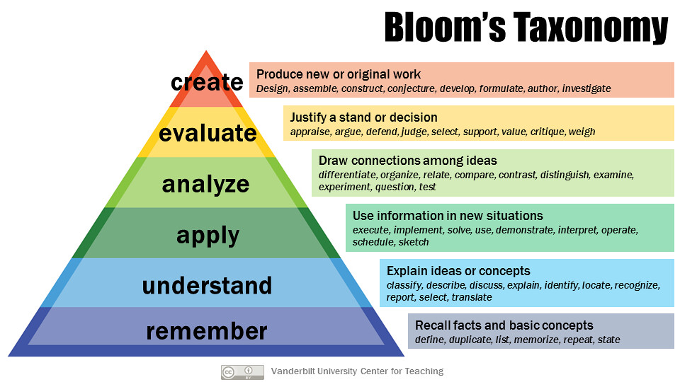 infographic explaining Blooms Taxonomy