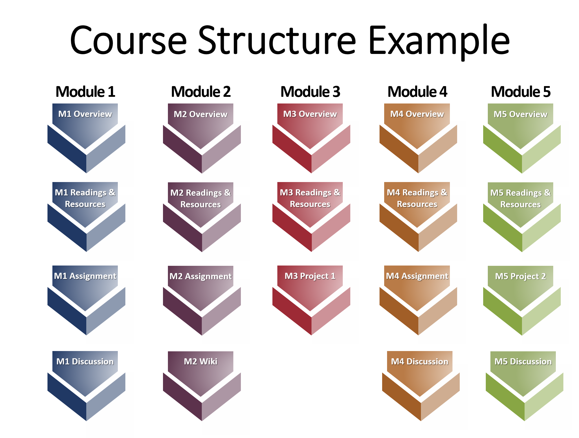 infographic depicting an example course structure