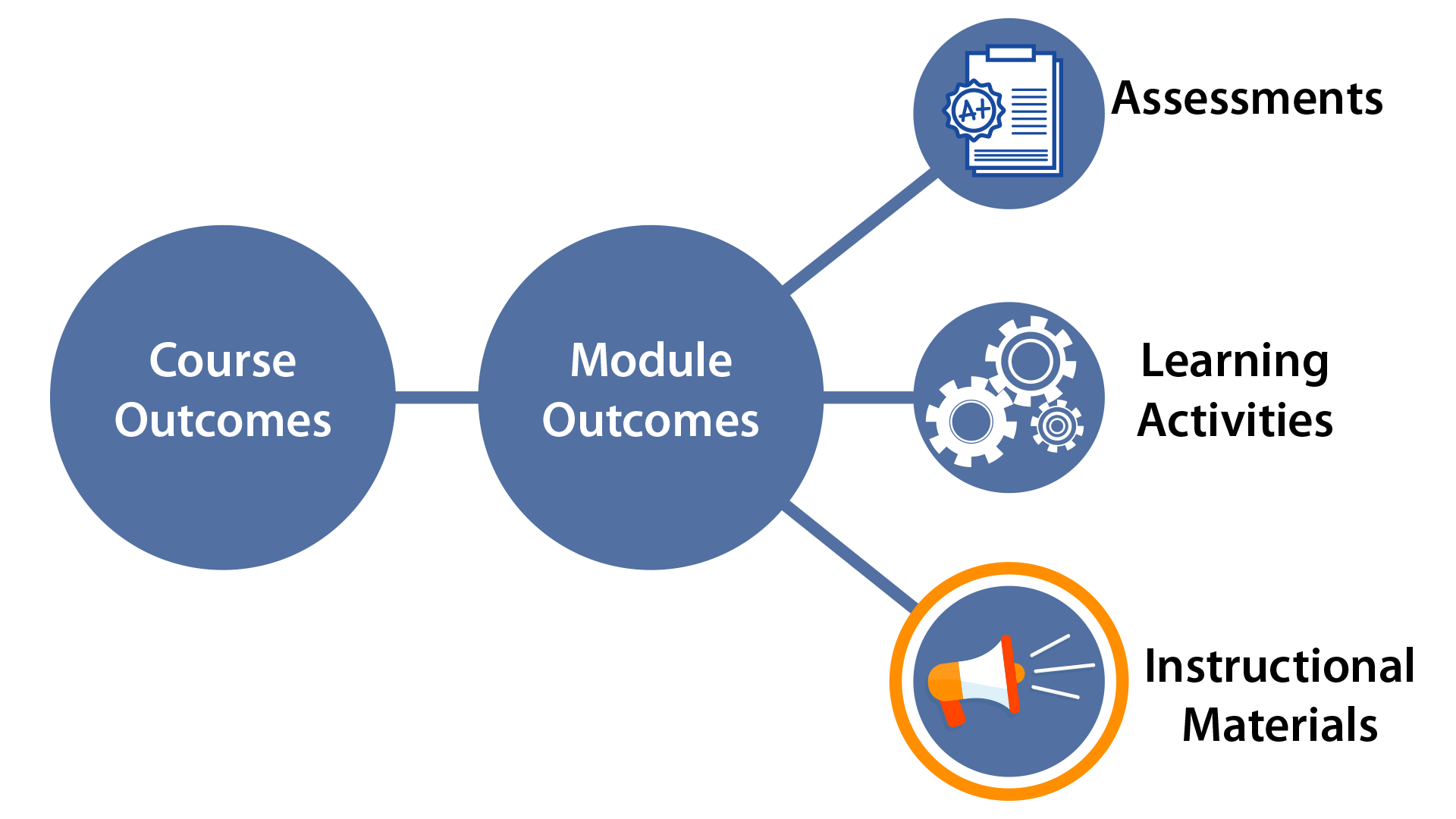 Assessments, Learning Activities, and Instructional Materials are all module and course outcomes.