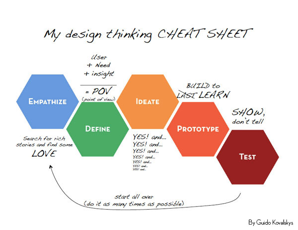 User experience design cheat sheet: empathize, design, ideate, prototype, test