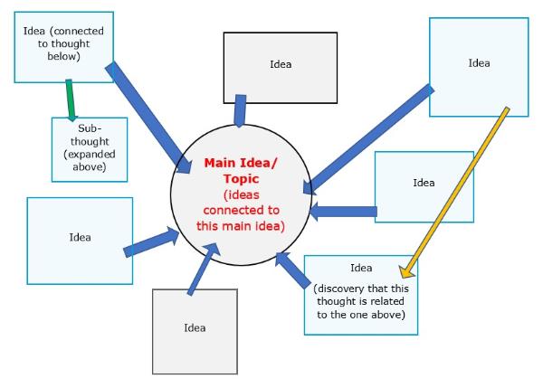 A generic example of cluster mapping