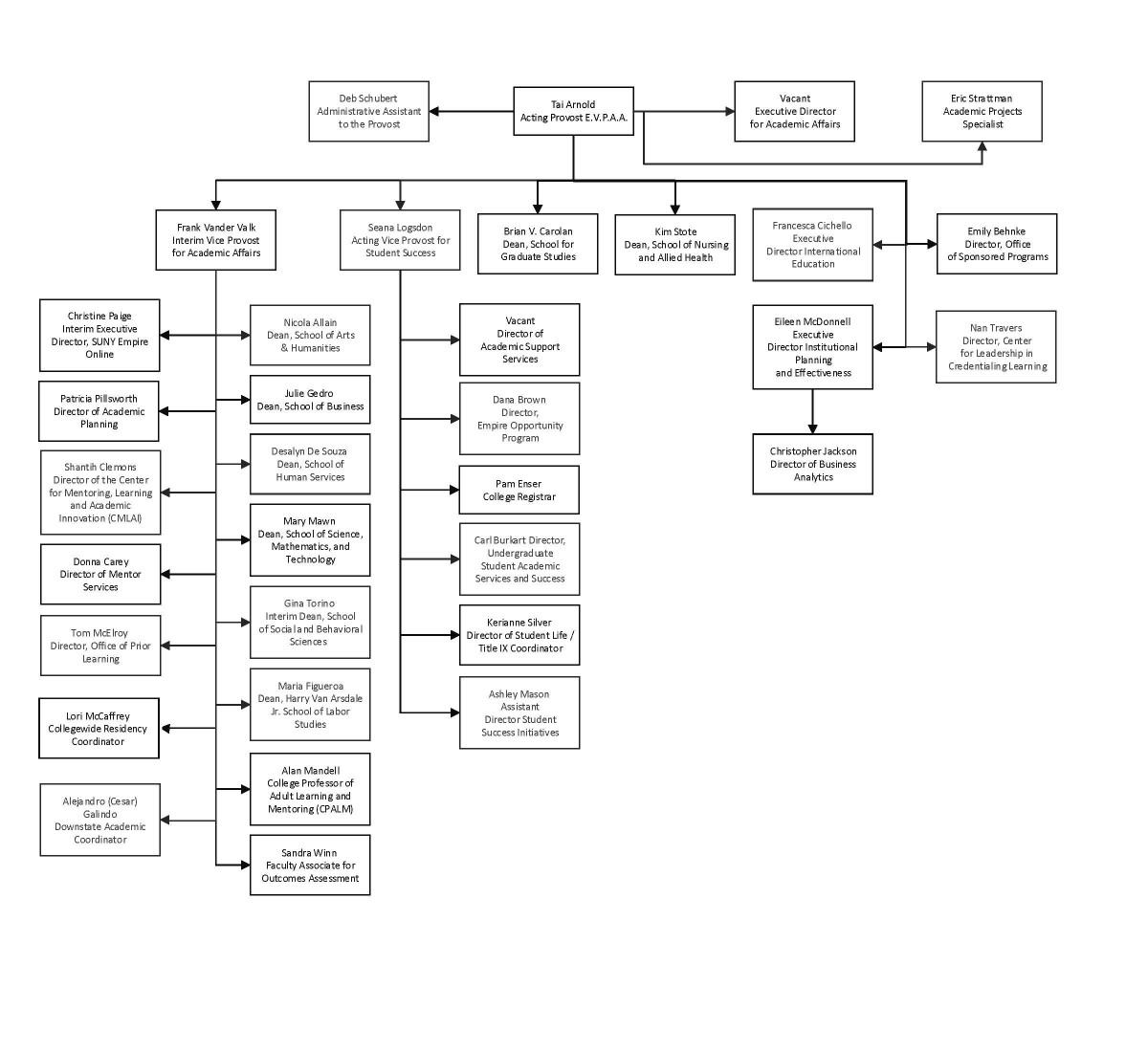 OAA Organizational Chart, accessible PDF available below 